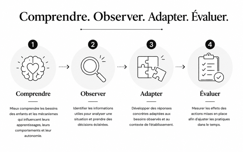 COMPRENDRE OBESERVER ADAPTER EVALUER EDUEVEIL